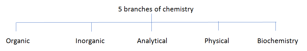 five branches of chemistry