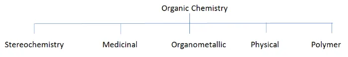 Dive Deep into Organic Chemistry: Expert Guidance for Every Topic