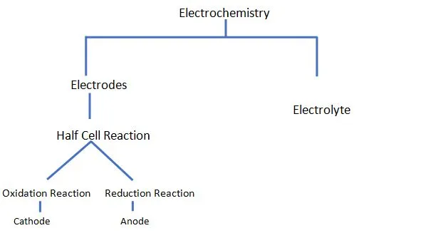 Electrochemistry Class