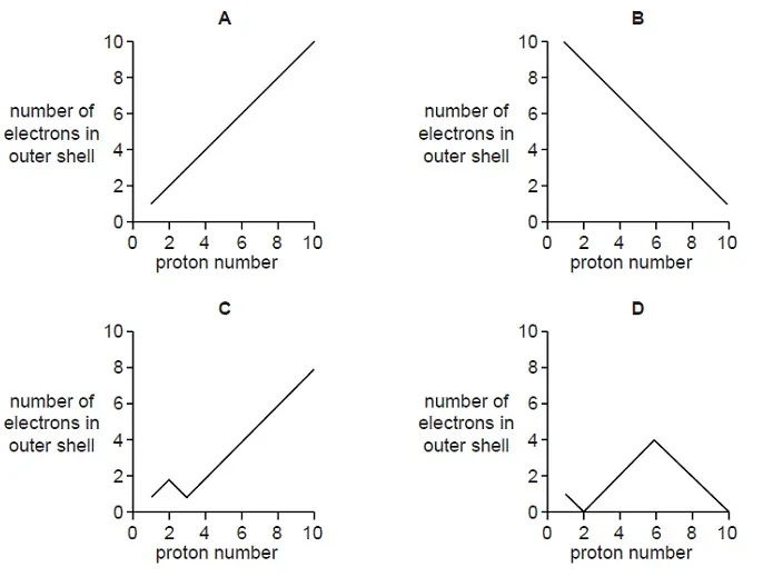 Periodic Table of Elements