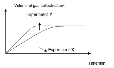 Secondary Chemistry Tuition Practice Question Singapore