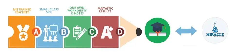 Plan to Score high in Science and Math