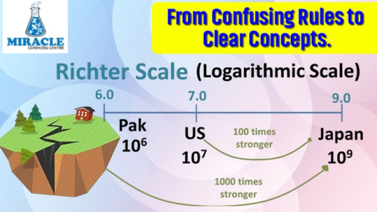 Additional Math Understanding Logarithms
